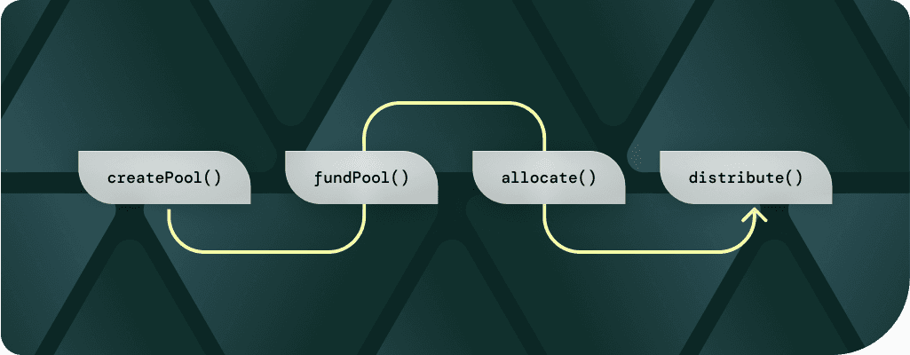 Diagram of how funds flow through Allo